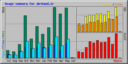 Usage summary for ab-band.ir